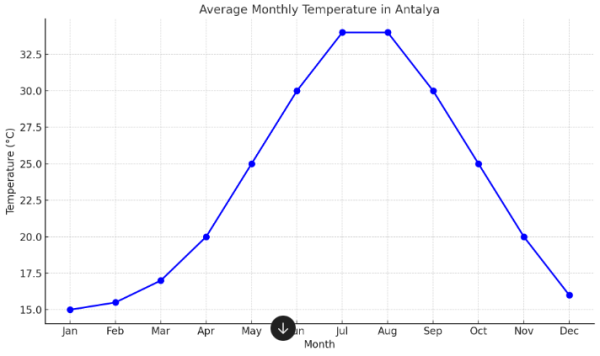 Weather in Antalya