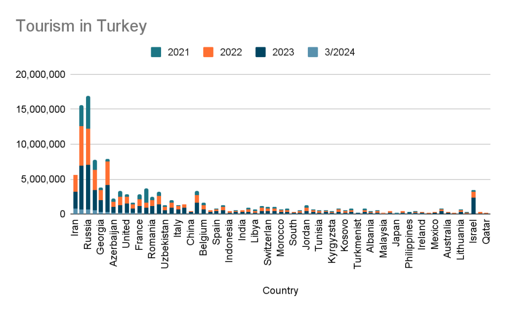 Bodrum Tourism Statistics 2024